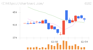 メタリアル(6182)の日足チャート