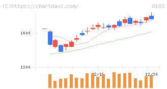 ベルシステム２４ホールディングス(6183)の日足チャート