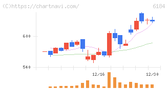 鎌倉新書(6184)の日足チャート