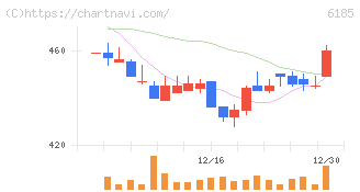 ＳＭＮ(6185)の日足チャート