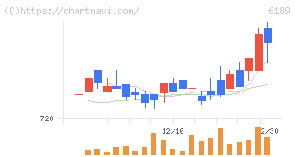 グローバルキッズＣＯＭＰＡＮＹ(6189)の日足チャート