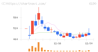 フェニックスバイオ(6190)の日足チャート