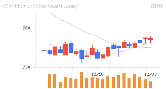 エアトリ(6191)の日足チャート