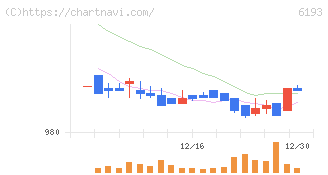 バーチャレクス・ホールディングス(6193)の日足チャート