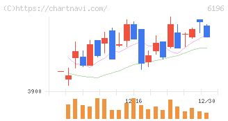ストライク(6196)の日足チャート