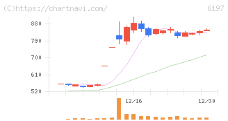 ソラスト(6197)の日足チャート