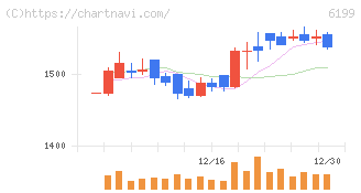 セラク(6199)の日足チャート