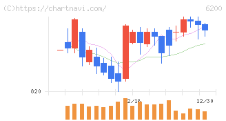 インソース(6200)の日足チャート