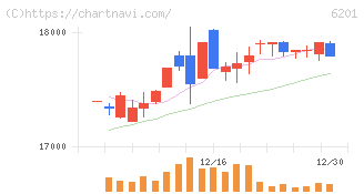 豊田自動織機(6201)の日足チャート