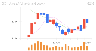 豊和工業(6203)の日足チャート