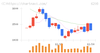 石川製作所(6208)の日足チャート