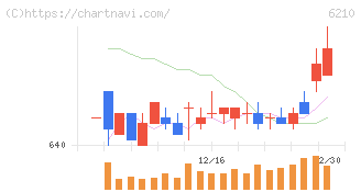 ＴＯＹＯイノベックス(6210)の日足チャート