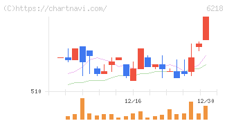 エンシュウ(6218)の日足チャート