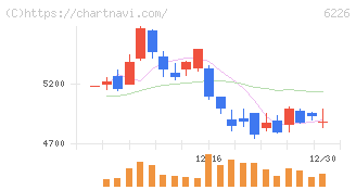 守谷輸送機工業(6226)の日足チャート