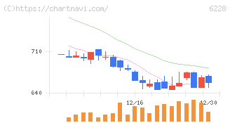 ジェイ・イー・ティ(6228)の日足チャート