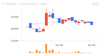 木村工機(6231)の日足チャート