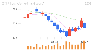 ＡＣＳＬ(6232)の日足チャート
