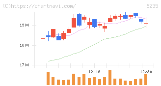 オプトラン(6235)の日足チャート