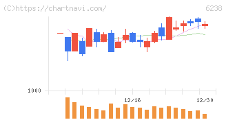 フリュー(6238)の日足チャート
