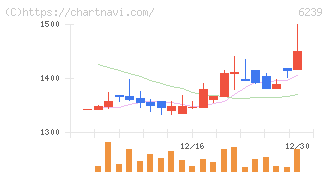 ナガオカ(6239)の日足チャート