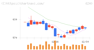 ヤマシンフィルタ(6240)の日足チャート