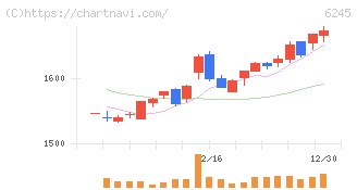 ヒラノテクシード(6245)の日足チャート