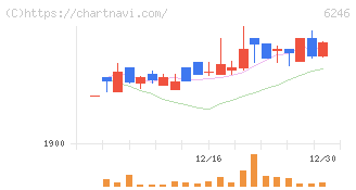 テクノスマート(6246)の日足チャート