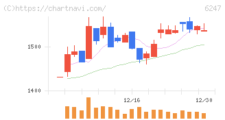 日阪製作所(6247)の日足チャート