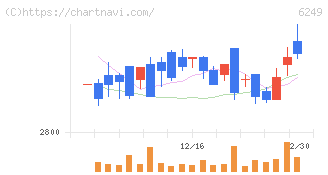 ゲームカードホールディングス(6249)の日足チャート