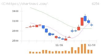 野村マイクロ・サイエンス(6254)の日足チャート