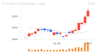 マルマエ(6264)の日足チャート