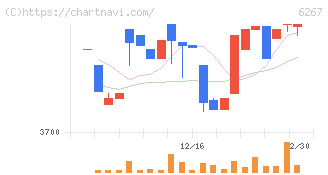 ゼネラルパッカー(6267)の日足チャート