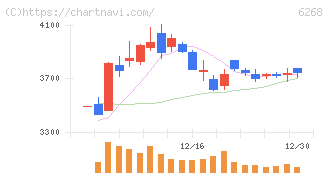 ナブテスコ(6268)の日足チャート