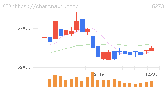 ＳＭＣ(6273)の日足チャート