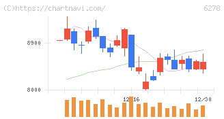 ユニオンツール(6278)の日足チャート