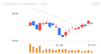 日精エー・エス・ビー機械(6284)の日足チャート