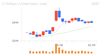 サトー(6287)の日足チャート