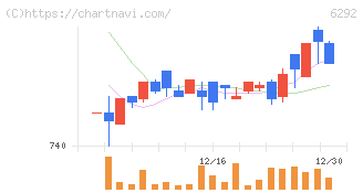 カワタ(6292)の日足チャート