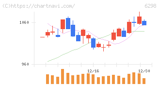 ワイエイシイホールディングス(6298)の日足チャート