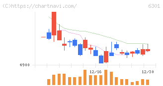 コマツ(6301)の日足チャート