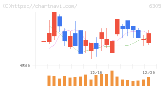 日立建機(6305)の日足チャート