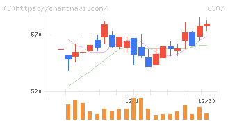 サンセイ(6307)の日足チャート