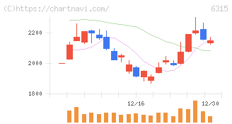 ＴＯＷＡ(6315)の日足チャート