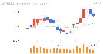 ローツェ(6323)の日足チャート