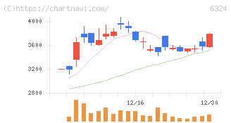 ハーモニック・ドライブ・システムズ(6324)の日足チャート