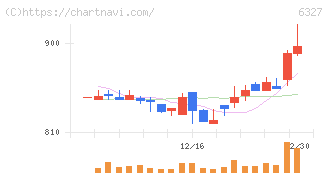 北川精機(6327)の日足チャート