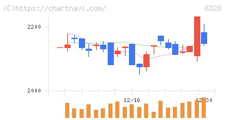荏原実業(6328)の日足チャート