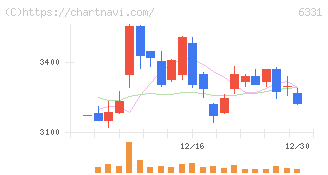 三菱化工機(6331)の日足チャート