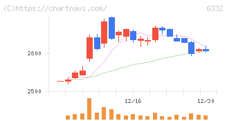 月島ホールディングス(6332)の日足チャート