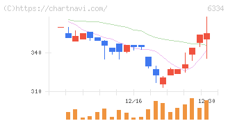 明治機械(6334)の日足チャート